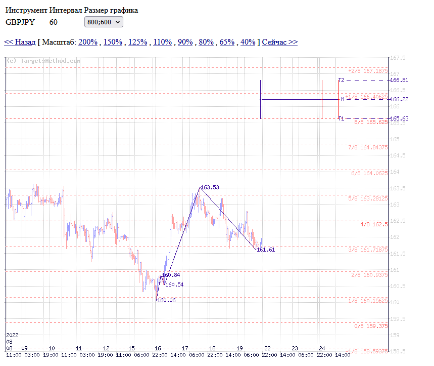 Анализ GBP/JPY и важные уровни
