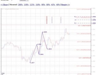 Анализ EUR/USD и важные уровни. 05.09.2022